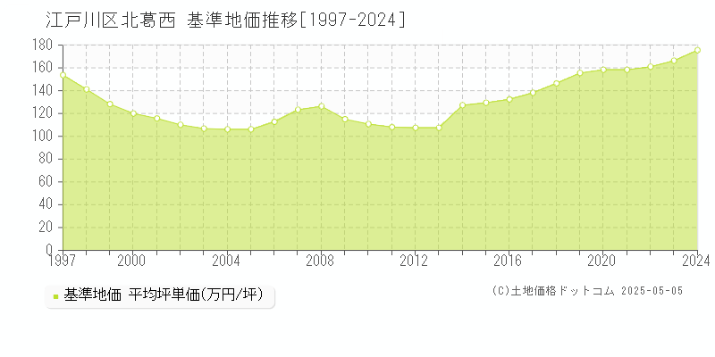 北葛西(江戸川区)の基準地価推移グラフ(坪単価)[1997-2024年]