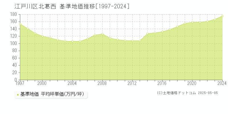 江戸川区北葛西の基準地価推移グラフ 