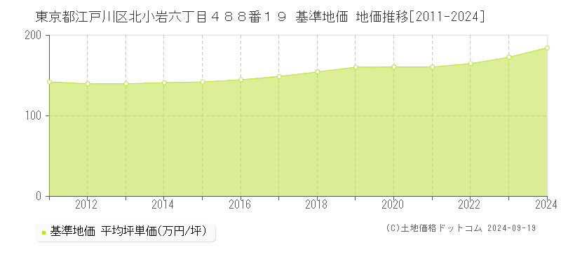 東京都江戸川区北小岩六丁目４８８番１９ 基準地価 地価推移[2011-2024]