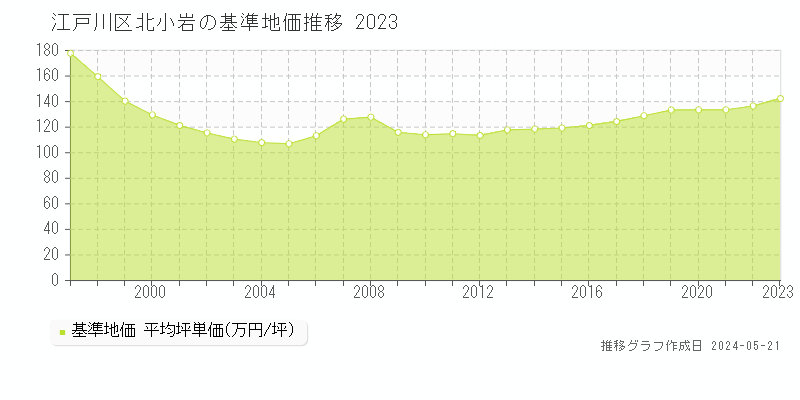 江戸川区北小岩の基準地価推移グラフ 