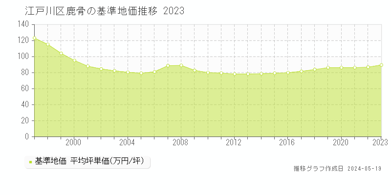 江戸川区鹿骨の基準地価推移グラフ 