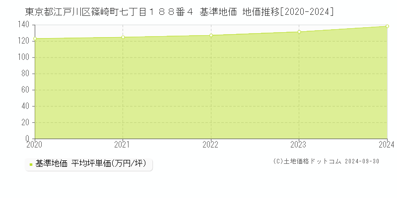 東京都江戸川区篠崎町七丁目１８８番４ 基準地価 地価推移[2020-2024]