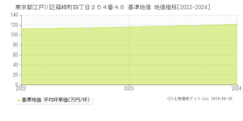 東京都江戸川区篠崎町四丁目２５４番４８ 基準地価 地価推移[2022-2024]