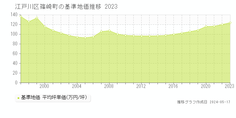 江戸川区篠崎町の基準地価推移グラフ 