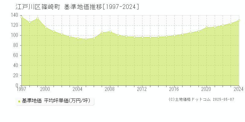 篠崎町(江戸川区)の基準地価推移グラフ(坪単価)[1997-2024年]