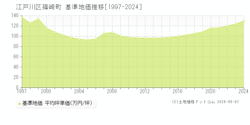 江戸川区篠崎町の基準地価推移グラフ 