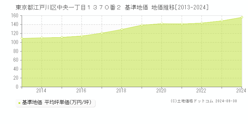 東京都江戸川区中央一丁目１３７０番２ 基準地価 地価推移[2013-2024]