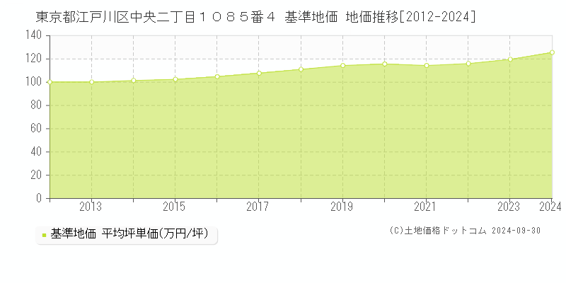 東京都江戸川区中央二丁目１０８５番４ 基準地価 地価推移[2012-2024]