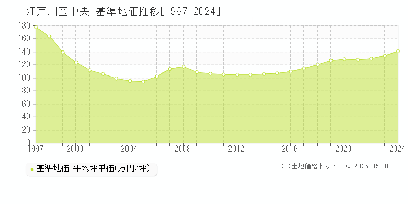 中央(江戸川区)の基準地価推移グラフ(坪単価)[1997-2024年]
