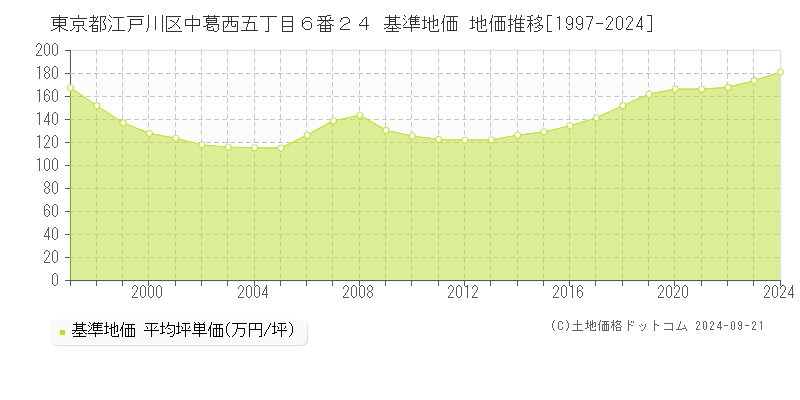 東京都江戸川区中葛西五丁目６番２４ 基準地価 地価推移[1997-2024]