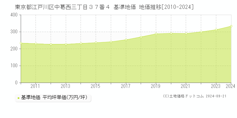 東京都江戸川区中葛西三丁目３７番４ 基準地価 地価推移[2010-2024]