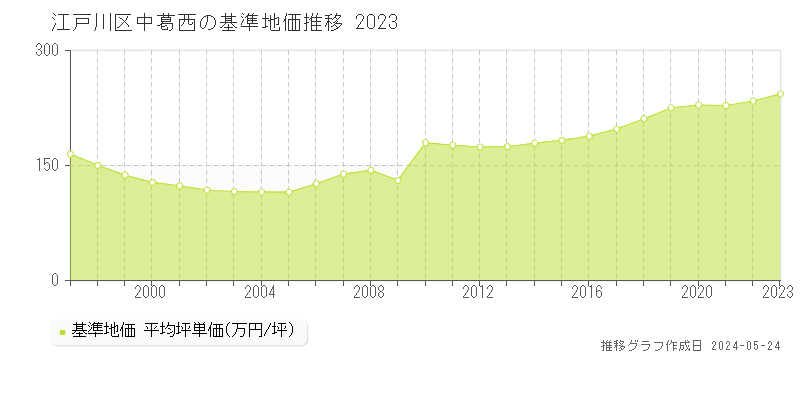 江戸川区中葛西の基準地価推移グラフ 