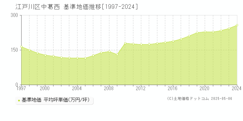 中葛西(江戸川区)の基準地価推移グラフ(坪単価)[1997-2024年]