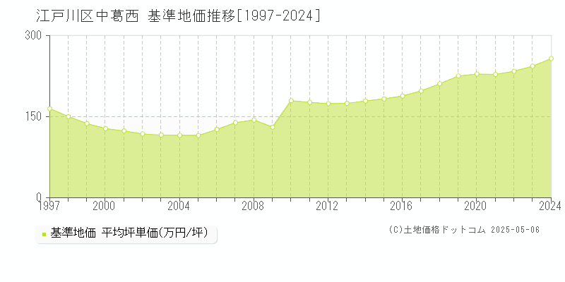 江戸川区中葛西の基準地価推移グラフ 