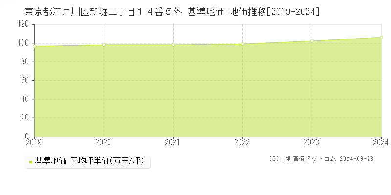 東京都江戸川区新堀二丁目１４番５外 基準地価 地価推移[2019-2024]