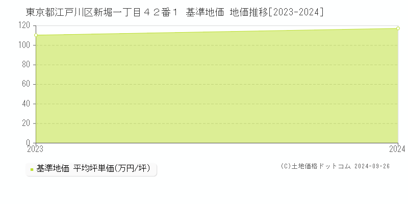 東京都江戸川区新堀一丁目４２番１ 基準地価 地価推移[2023-2024]