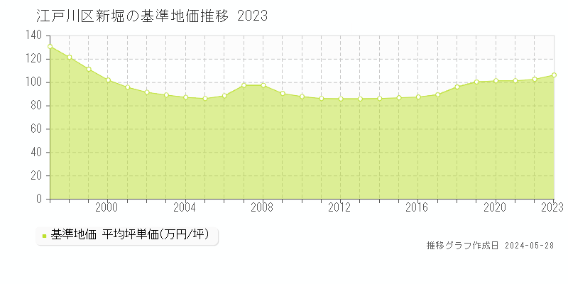 江戸川区新堀の基準地価推移グラフ 
