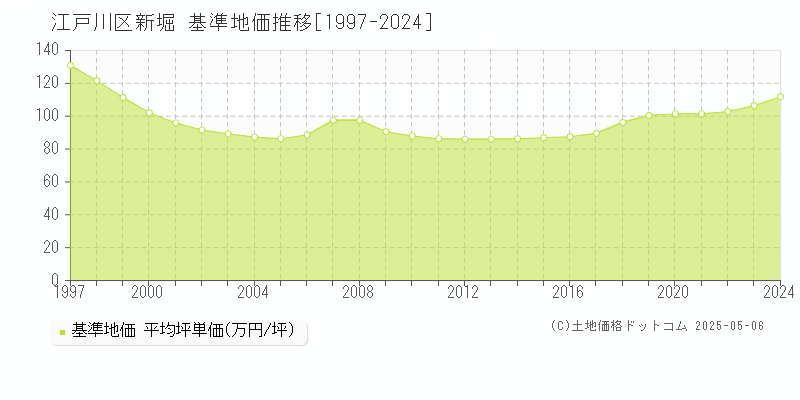 新堀(江戸川区)の基準地価推移グラフ(坪単価)[1997-2024年]