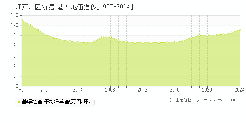 江戸川区新堀の基準地価推移グラフ 