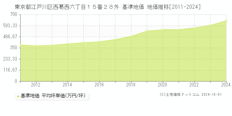 東京都江戸川区西葛西六丁目１５番２８外 基準地価 地価推移[2011-2024]