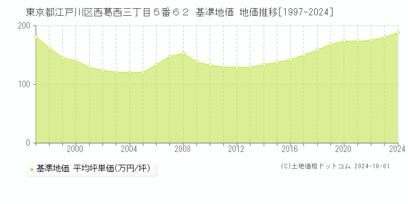 東京都江戸川区西葛西三丁目５番６２ 基準地価 地価推移[1997-2024]
