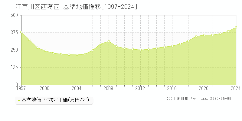 西葛西(江戸川区)の基準地価推移グラフ(坪単価)[1997-2024年]