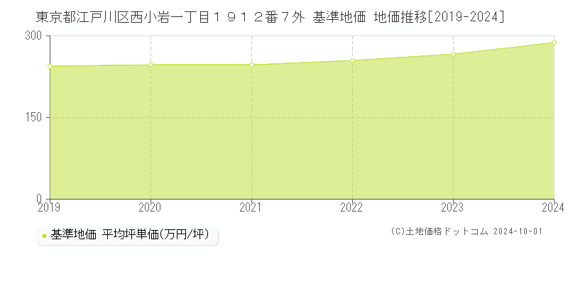 東京都江戸川区西小岩一丁目１９１２番７外 基準地価 地価推移[2019-2024]