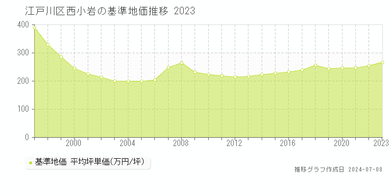 江戸川区西小岩の基準地価推移グラフ 