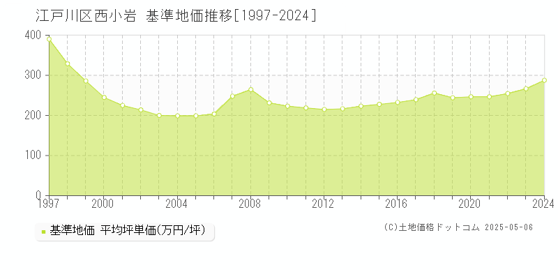 西小岩(江戸川区)の基準地価推移グラフ(坪単価)[1997-2024年]