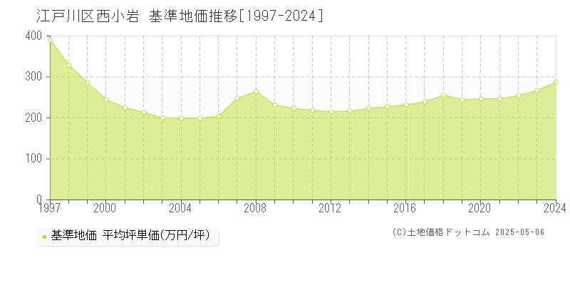 江戸川区西小岩の基準地価推移グラフ 