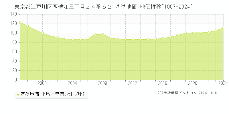 東京都江戸川区西瑞江三丁目２４番５２ 基準地価 地価推移[1997-2024]