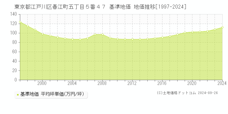 東京都江戸川区春江町五丁目５番４７ 基準地価 地価推移[1997-2024]