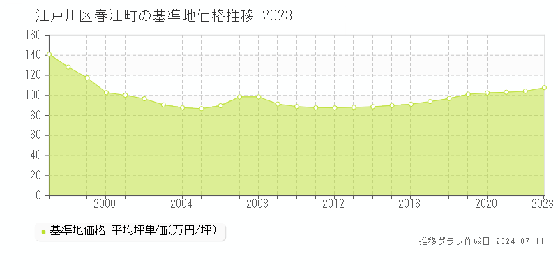 江戸川区春江町の基準地価推移グラフ 