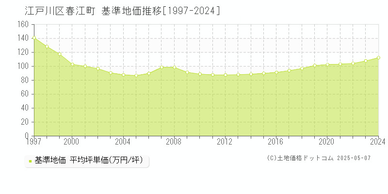春江町(江戸川区)の基準地価推移グラフ(坪単価)[1997-2024年]