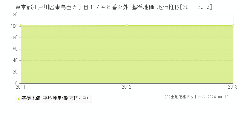 東京都江戸川区東葛西五丁目１７４８番２外 基準地価 地価推移[2011-2013]