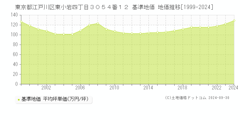 東京都江戸川区東小岩四丁目３０５４番１２ 基準地価 地価推移[1999-2024]