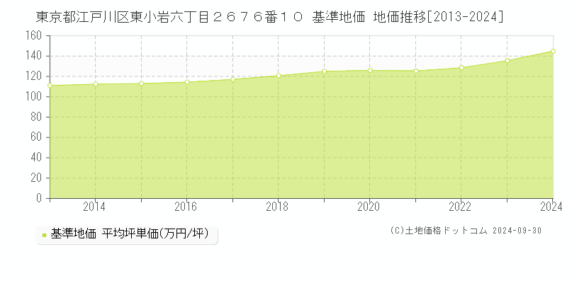 東京都江戸川区東小岩六丁目２６７６番１０ 基準地価 地価推移[2013-2024]
