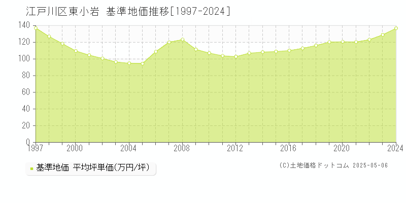 東小岩(江戸川区)の基準地価推移グラフ(坪単価)[1997-2024年]