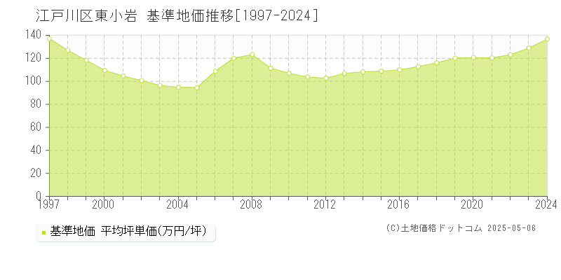 江戸川区東小岩の基準地価推移グラフ 