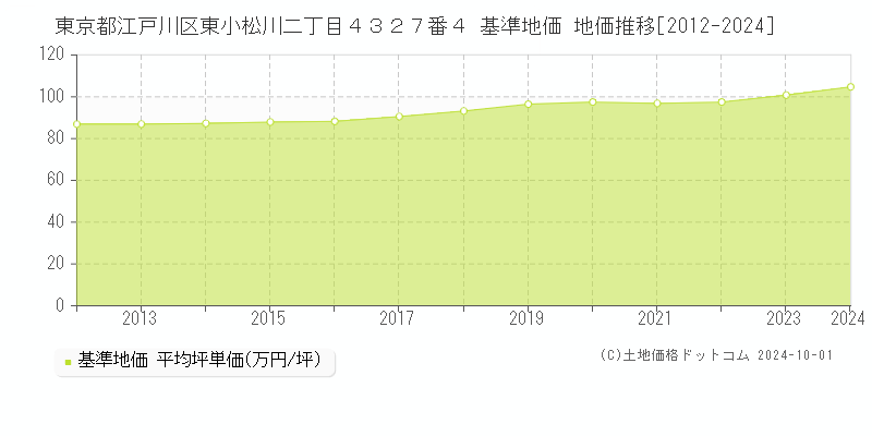 東京都江戸川区東小松川二丁目４３２７番４ 基準地価 地価推移[2012-2024]