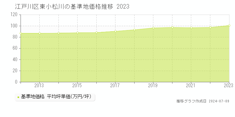 江戸川区東小松川の基準地価推移グラフ 