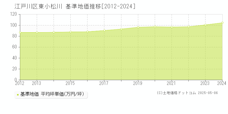 東小松川(江戸川区)の基準地価推移グラフ(坪単価)[2012-2024年]