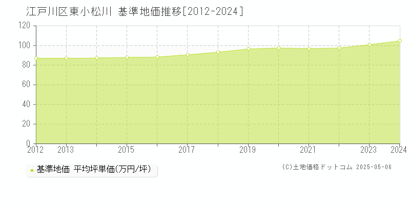 江戸川区東小松川の基準地価推移グラフ 