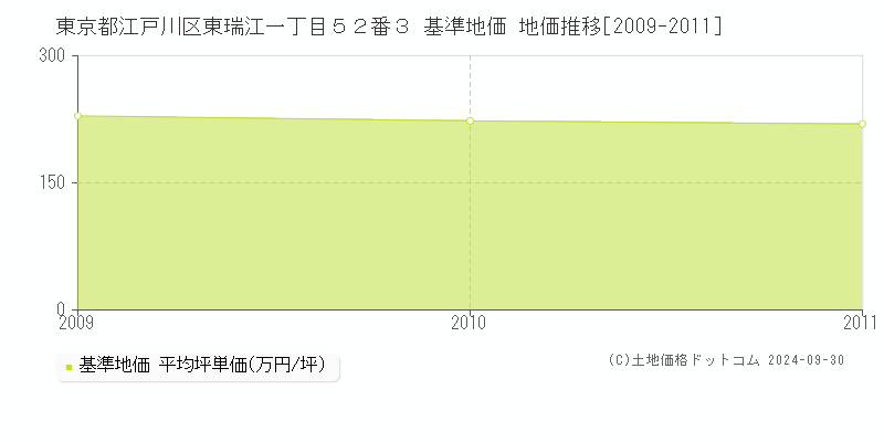 東京都江戸川区東瑞江一丁目５２番３ 基準地価 地価推移[2009-2011]