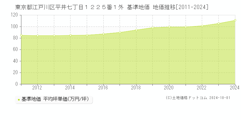 東京都江戸川区平井七丁目１２２５番１外 基準地価 地価推移[2011-2024]