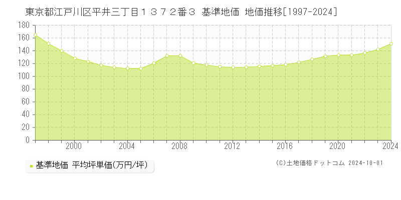 東京都江戸川区平井三丁目１３７２番３ 基準地価 地価推移[1997-2024]