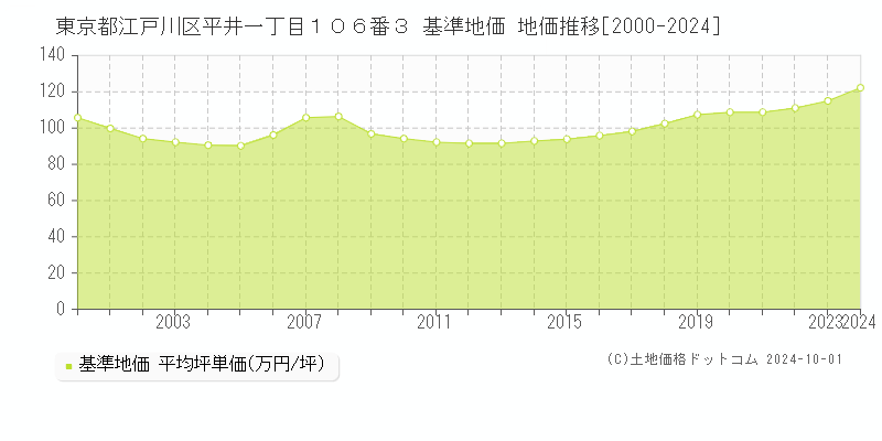 東京都江戸川区平井一丁目１０６番３ 基準地価 地価推移[2000-2024]