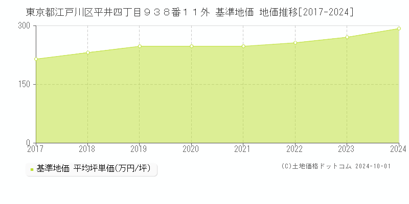 東京都江戸川区平井四丁目９３８番１１外 基準地価 地価推移[2017-2024]