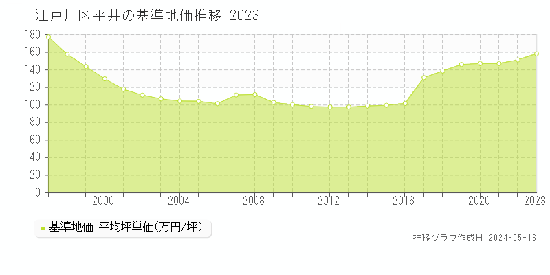 江戸川区平井の基準地価推移グラフ 