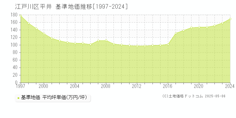平井(江戸川区)の基準地価推移グラフ(坪単価)[1997-2024年]